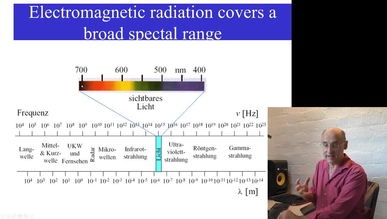 Was ist Licht? a) Die elektromagnetische Welle