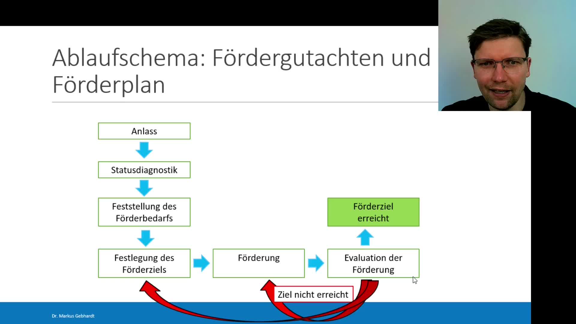 Feststelldiagnostik, Förderdiagnostik und Lernverlaufsdiagnostik